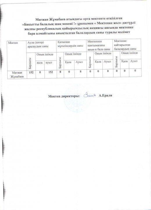 "Мектепке жол" дәстүрлі республикалық акциясы кезіндегі қамтылған балалар туралы мәлімет